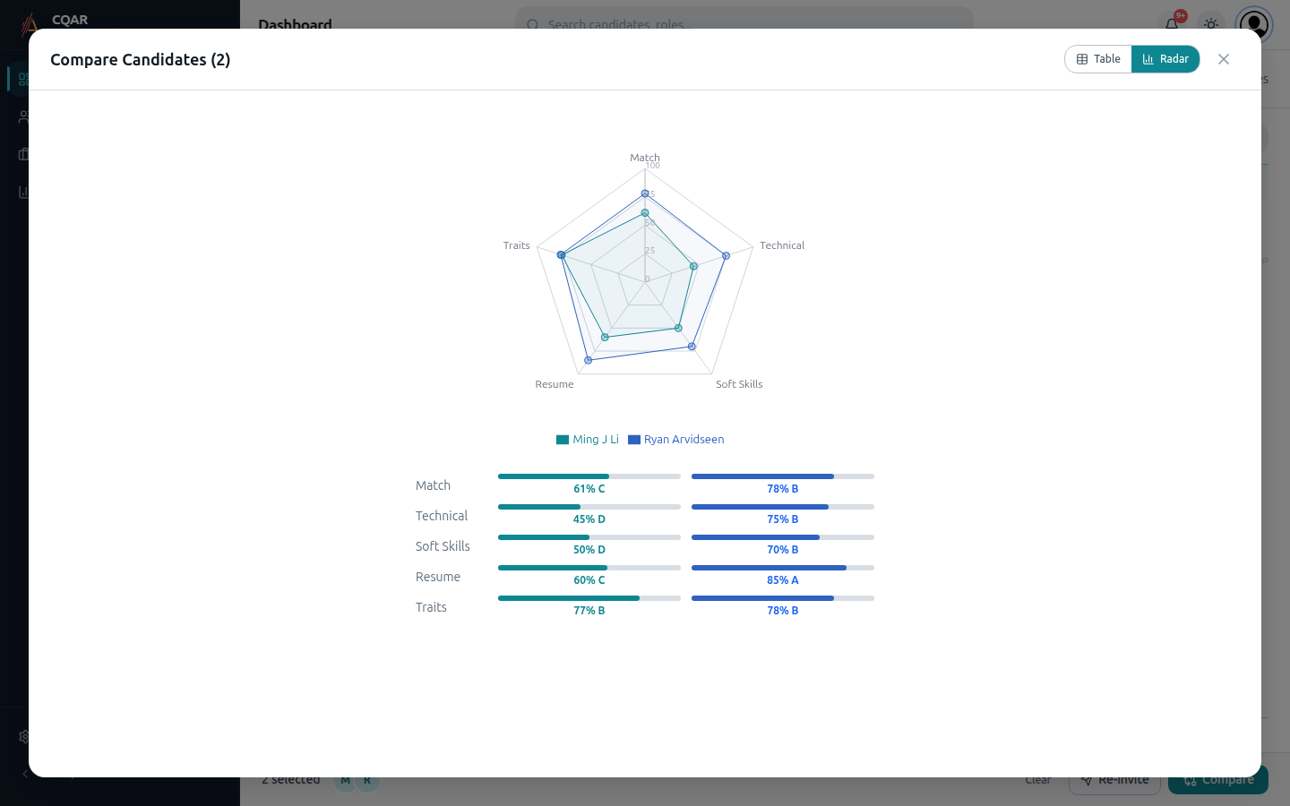 Comparison radar chart overlaying two candidates across Match, Technical, Soft Skills, Resume, Traits